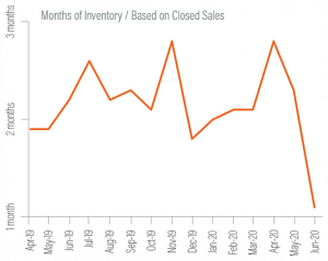 Bainbridge Market Report Q2 2020