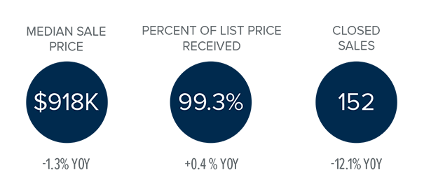 Bainbridge Market Review, Q2 2020 Report