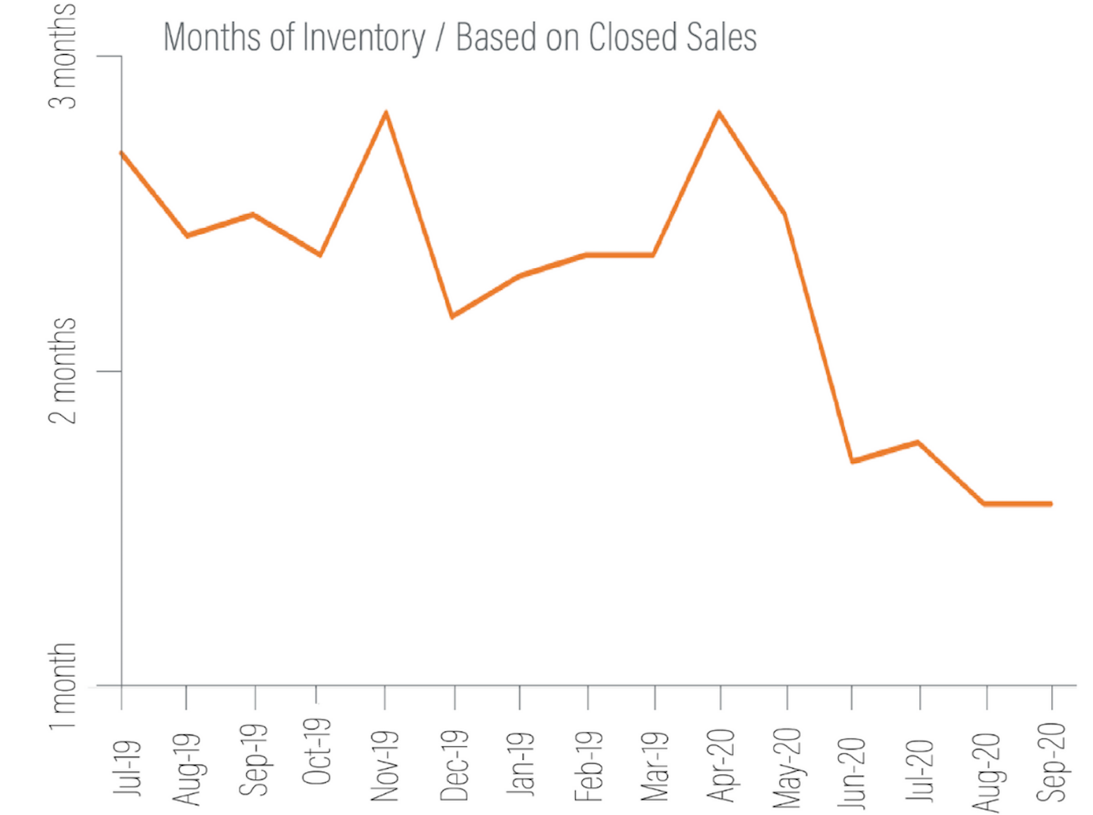 Bainbridge market inventory graph Q3