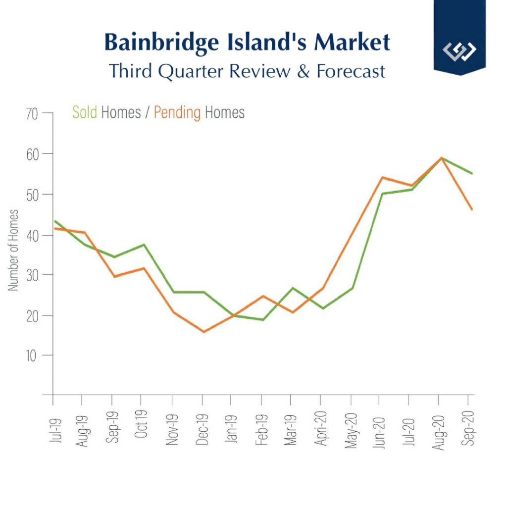 Windermere Bainbridge Island market graph Q3