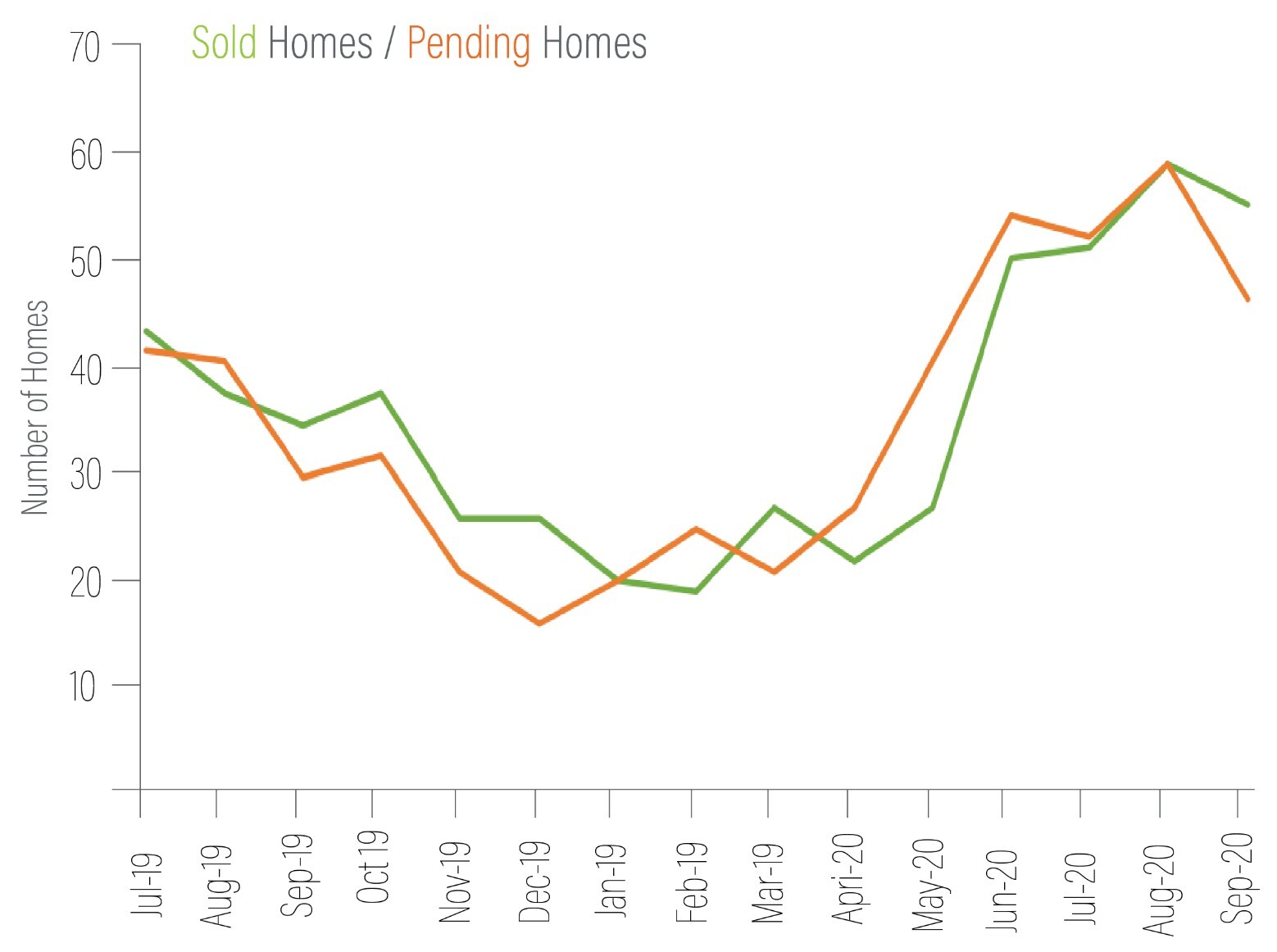 Bainbridge market graph Q3