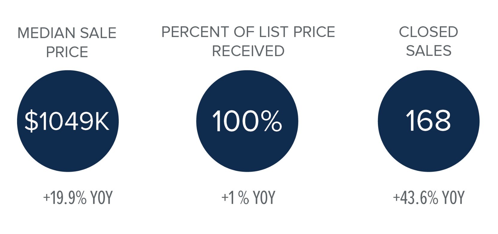 Bainbridge Island market stats Q3