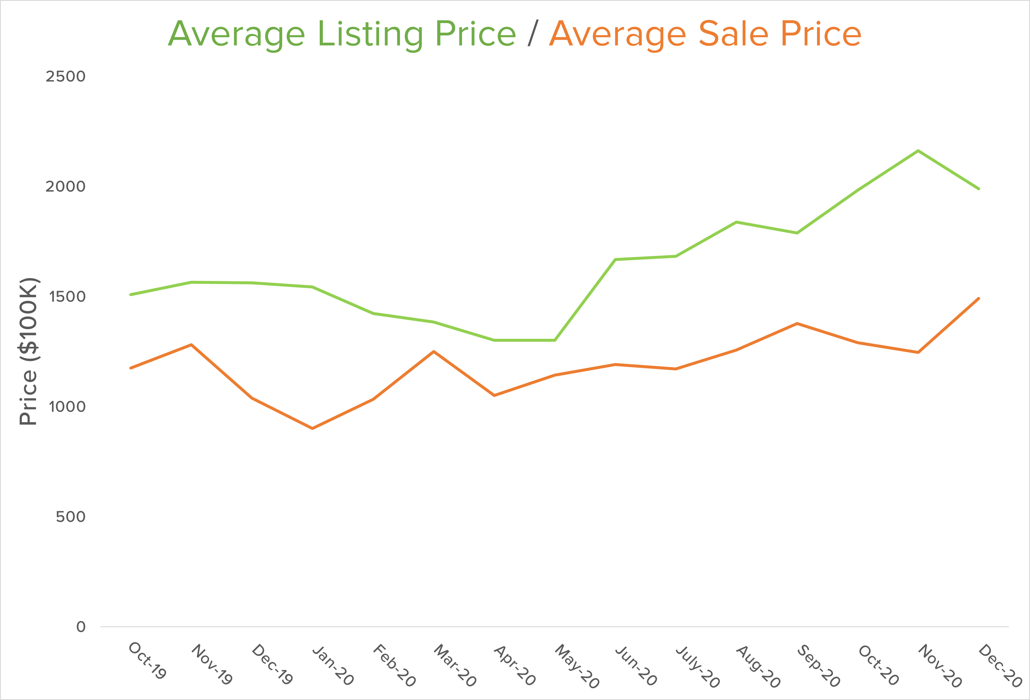 Bainbridge avg sale price graph