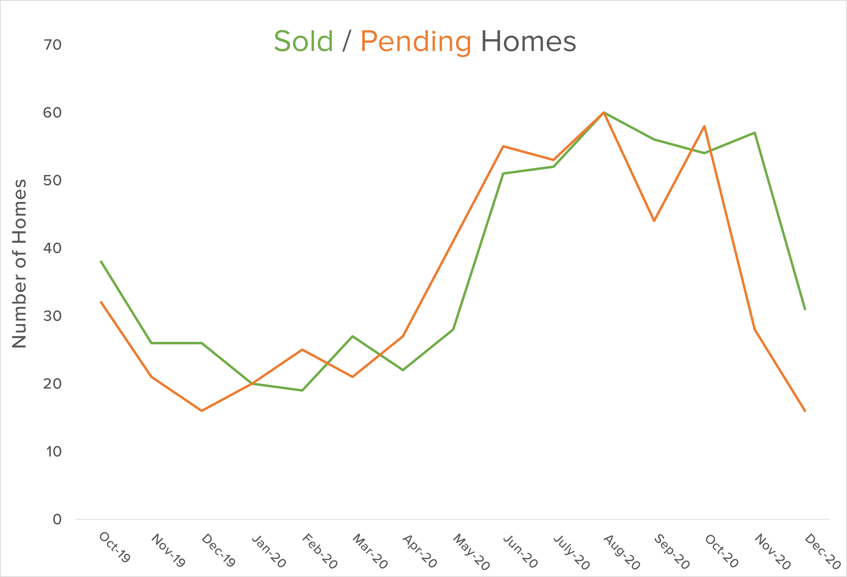 Bainbridge sold homes market graph