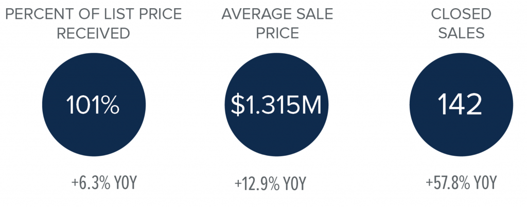 Bainbridge market stats