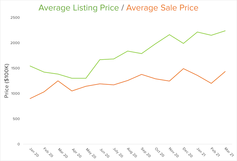 listing sale price graph