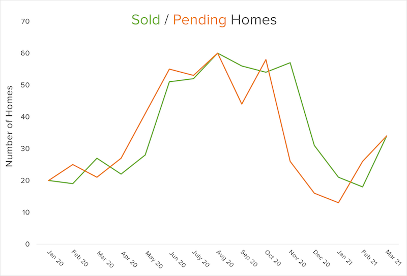 sold pending graph