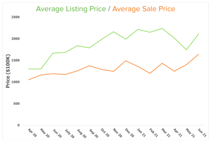 average price bainbridge 2021