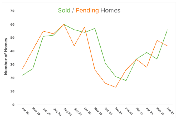 sold pending graph bainbridge 2020 -2021