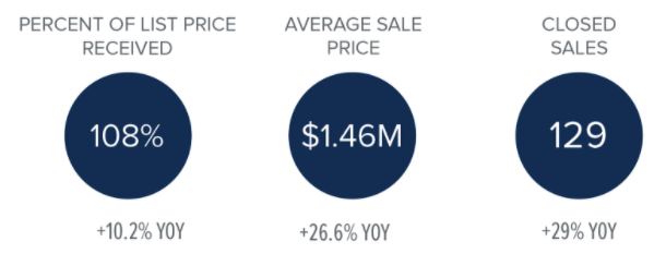 second quarter bainbridge market stats