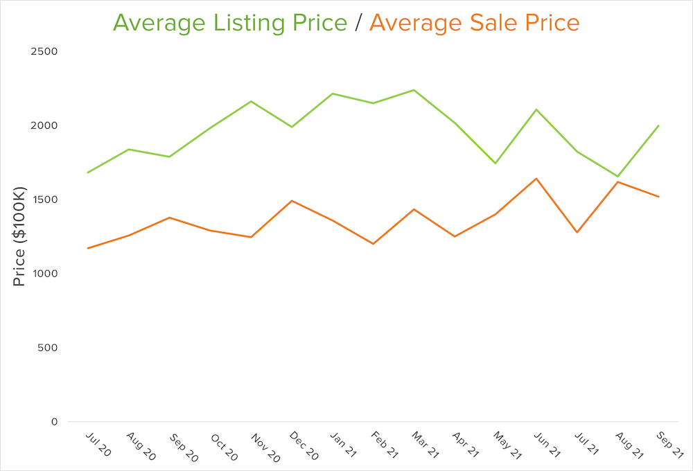 sale-listing-price-graph-q3-2021