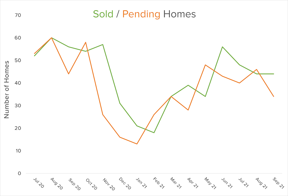 q3 2021 sold pending graph