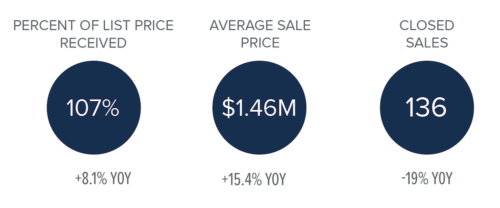 third-quarter-market-stats-bainbridge