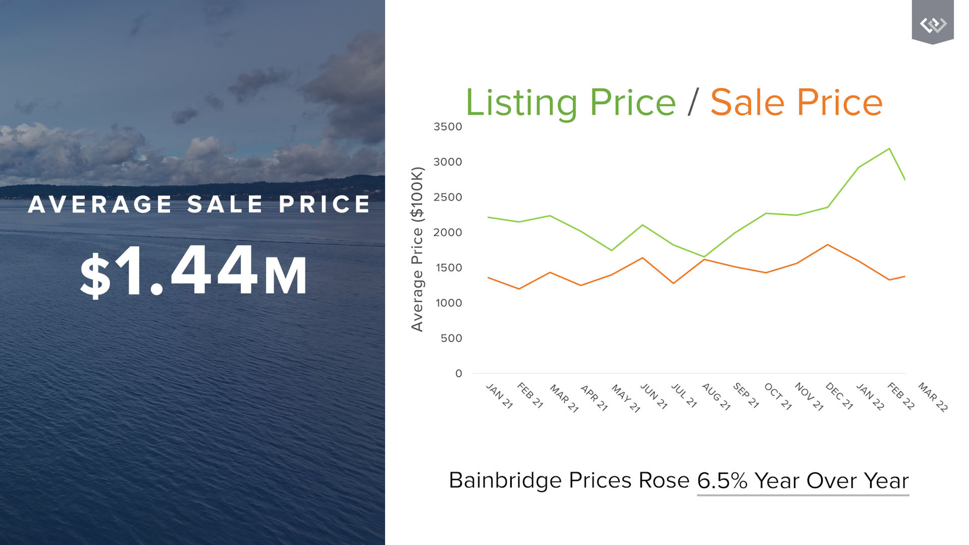 listing-price-graph-bainbridge-market