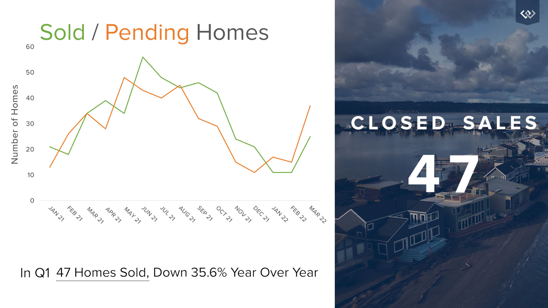 bainbridges-market-sold-homes-graph