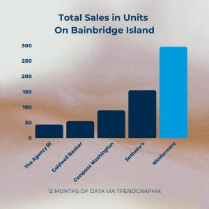 Windermere-Bainbridge-brokerage-Market-Share